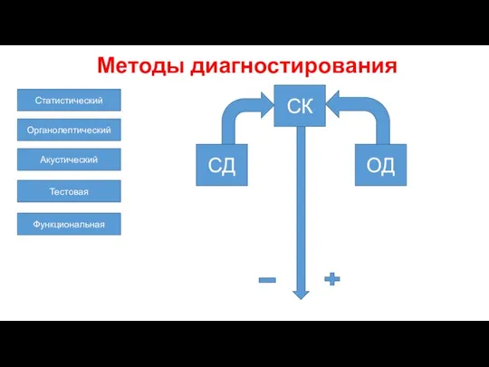 Методы диагностирования Статистический Органолептический Акустический Тестовая СД ОД Функциональная СК