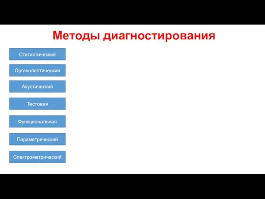 Методы диагностирования Статистический Органолептический Акустический Тестовая Функциональная Параметрический Спектрометрический