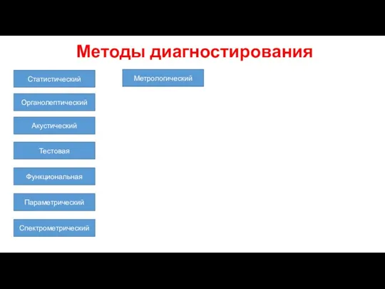 Методы диагностирования Статистический Органолептический Акустический Тестовая Функциональная Параметрический Спектрометрический Метрологический