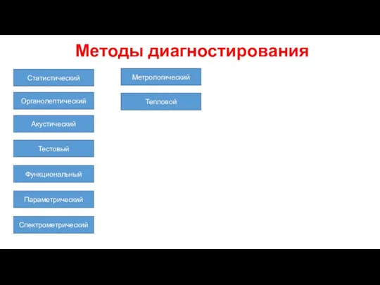 Методы диагностирования Статистический Органолептический Акустический Тестовый Функциональный Параметрический Спектрометрический Метрологический Тепловой