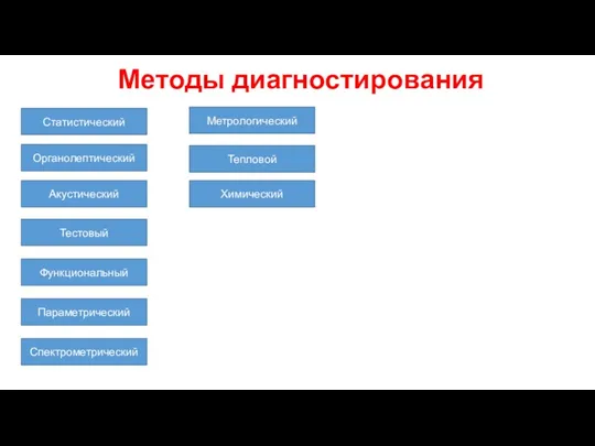 Методы диагностирования Статистический Органолептический Акустический Тестовый Функциональный Параметрический Спектрометрический Метрологический Тепловой Химический