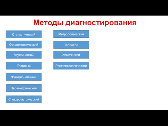 Методы диагностирования Статистический Органолептический Акустический Тестовый Функциональный Параметрический Спектрометрический Метрологический Тепловой Химический Рентгеноскопический