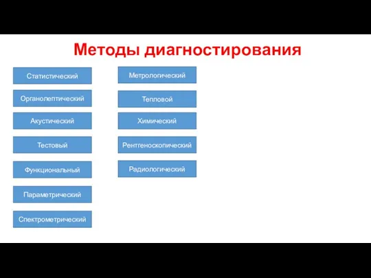 Методы диагностирования Статистический Органолептический Акустический Тестовый Функциональный Параметрический Спектрометрический Метрологический Тепловой Химический Рентгеноскопический Радиологический