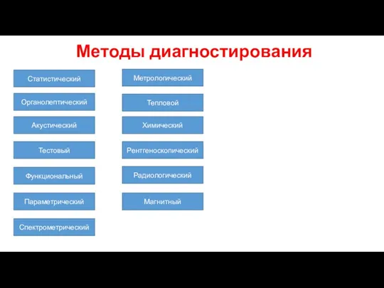 Методы диагностирования Статистический Органолептический Акустический Тестовый Функциональный Параметрический Спектрометрический Метрологический Тепловой Химический Рентгеноскопический Радиологический Магнитный