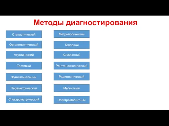 Методы диагностирования Статистический Органолептический Акустический Тестовый Функциональный Параметрический Спектрометрический Метрологический Тепловой Химический Рентгеноскопический Радиологический Магнитный Электромагнитный