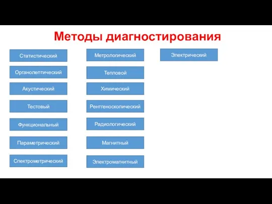 Методы диагностирования Статистический Органолептический Акустический Тестовый Функциональный Параметрический Спектрометрический Метрологический