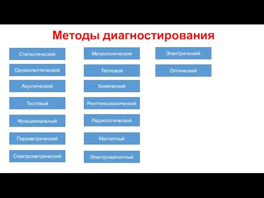 Методы диагностирования Статистический Органолептический Акустический Тестовый Функциональный Параметрический Спектрометрический Метрологический