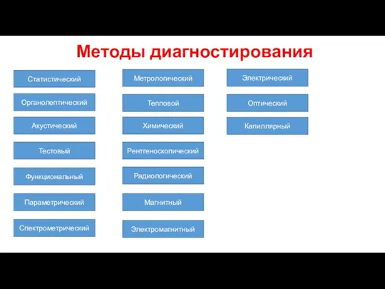 Методы диагностирования Статистический Органолептический Акустический Тестовый Функциональный Параметрический Спектрометрический Метрологический