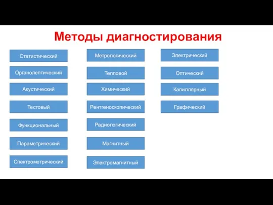 Методы диагностирования Статистический Органолептический Акустический Тестовый Функциональный Параметрический Спектрометрический Метрологический