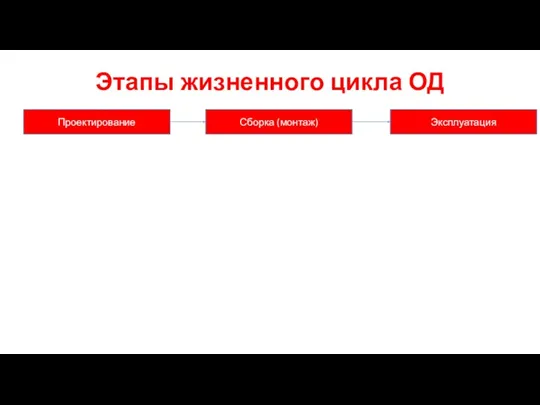 Этапы жизненного цикла ОД Проектирование Сборка (монтаж) Эксплуатация