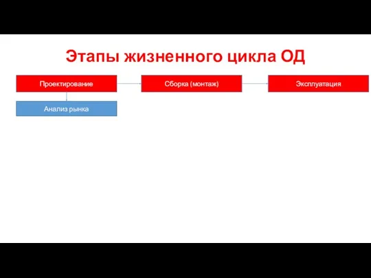 Этапы жизненного цикла ОД Проектирование Сборка (монтаж) Эксплуатация Анализ рынка