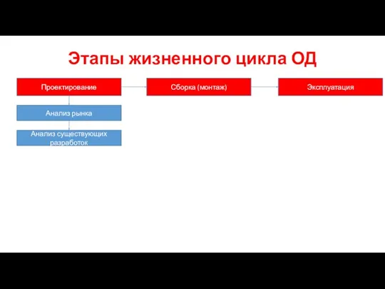 Этапы жизненного цикла ОД Проектирование Сборка (монтаж) Эксплуатация Анализ рынка Анализ существующих разработок