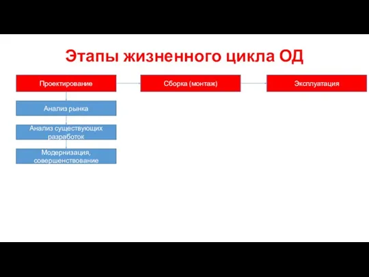 Этапы жизненного цикла ОД Проектирование Сборка (монтаж) Эксплуатация Анализ рынка Анализ существующих разработок Модернизация, совершенствование