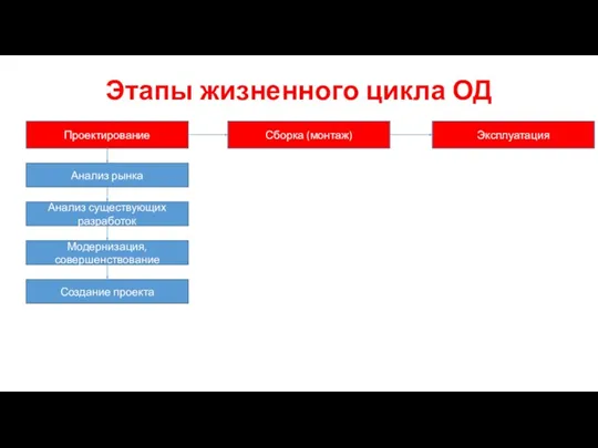 Этапы жизненного цикла ОД Проектирование Сборка (монтаж) Эксплуатация Анализ рынка