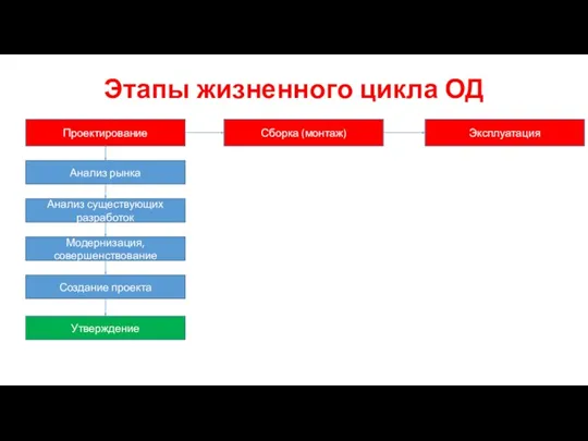 Этапы жизненного цикла ОД Проектирование Сборка (монтаж) Эксплуатация Анализ рынка