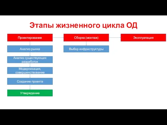 Этапы жизненного цикла ОД Проектирование Сборка (монтаж) Эксплуатация Анализ рынка