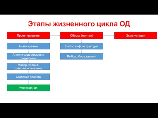 Этапы жизненного цикла ОД Проектирование Сборка (монтаж) Эксплуатация Анализ рынка