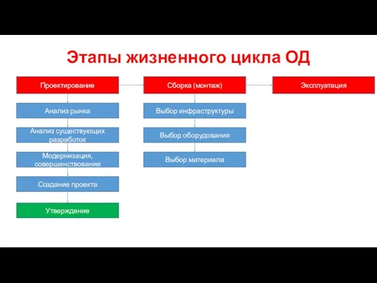 Этапы жизненного цикла ОД Проектирование Сборка (монтаж) Эксплуатация Анализ рынка