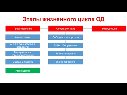 Этапы жизненного цикла ОД Проектирование Сборка (монтаж) Эксплуатация Анализ рынка