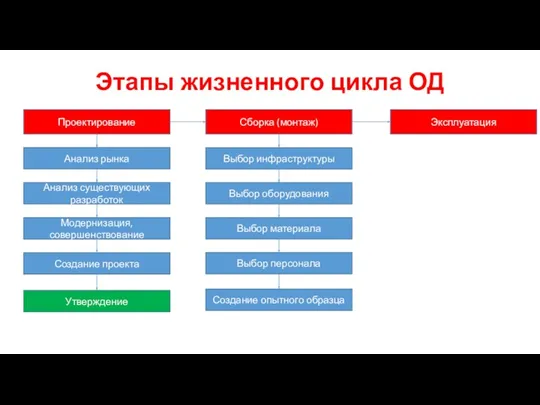 Этапы жизненного цикла ОД Проектирование Сборка (монтаж) Эксплуатация Анализ рынка