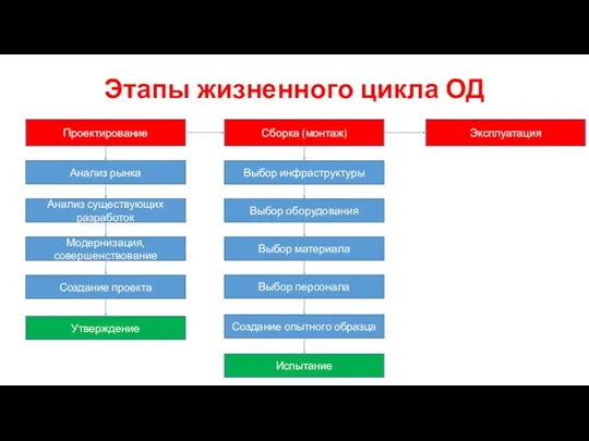 Этапы жизненного цикла ОД Проектирование Сборка (монтаж) Эксплуатация Анализ рынка