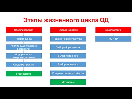 Этапы жизненного цикла ОД Проектирование Сборка (монтаж) Эксплуатация Анализ рынка