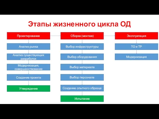 Этапы жизненного цикла ОД Проектирование Сборка (монтаж) Эксплуатация Анализ рынка