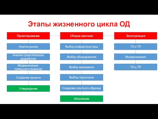 Этапы жизненного цикла ОД Проектирование Сборка (монтаж) Эксплуатация Анализ рынка