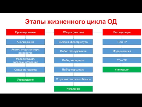 Этапы жизненного цикла ОД Проектирование Сборка (монтаж) Эксплуатация Анализ рынка