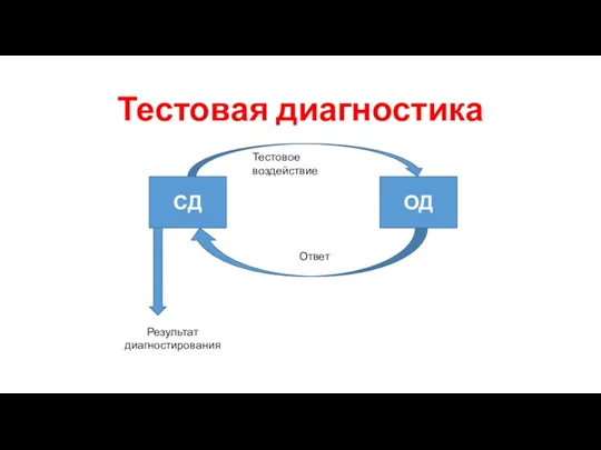 Тестовая диагностика СД ОД Ответ Тестовое воздействие Результат диагностирования