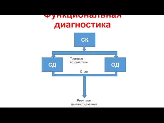 Функциональная диагностика СД ОД Ответ Тестовое воздействие Результат диагностирования СК