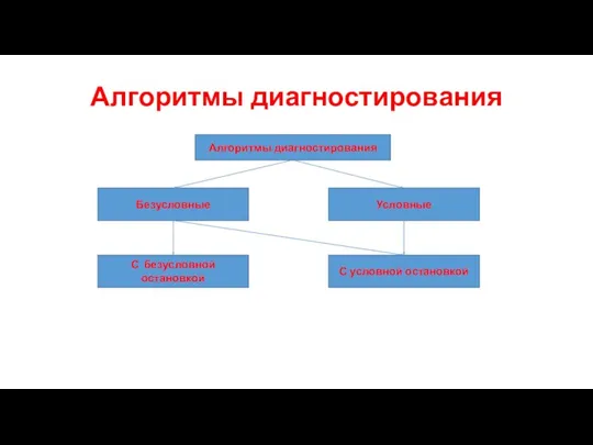 Алгоритмы диагностирования Алгоритмы диагностирования Безусловные Условные С безусловной остановкой С условной остановкой