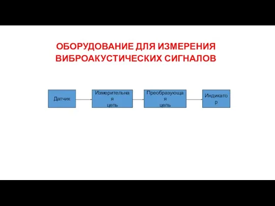 ОБОРУДОВАНИЕ ДЛЯ ИЗМЕРЕНИЯ ВИБРОАКУСТИЧЕСКИХ СИГНАЛОВ Датчик Измерительная цепь Преобразующая цепь Индикатор