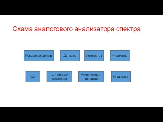 Схема аналогового анализатора спектра Полосовой фильтр Детектор Интегратор Индикатор АЦП Сигнальный процессор Управляющий процессор Индикатор