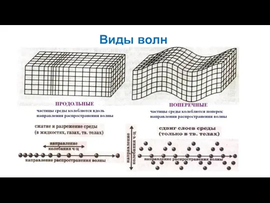 Виды волн