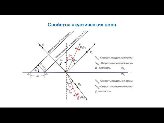 Свойства акустических волн