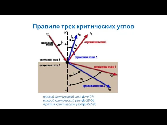 Правило трех критических углов первый критический угол β1=0-27; второй критический