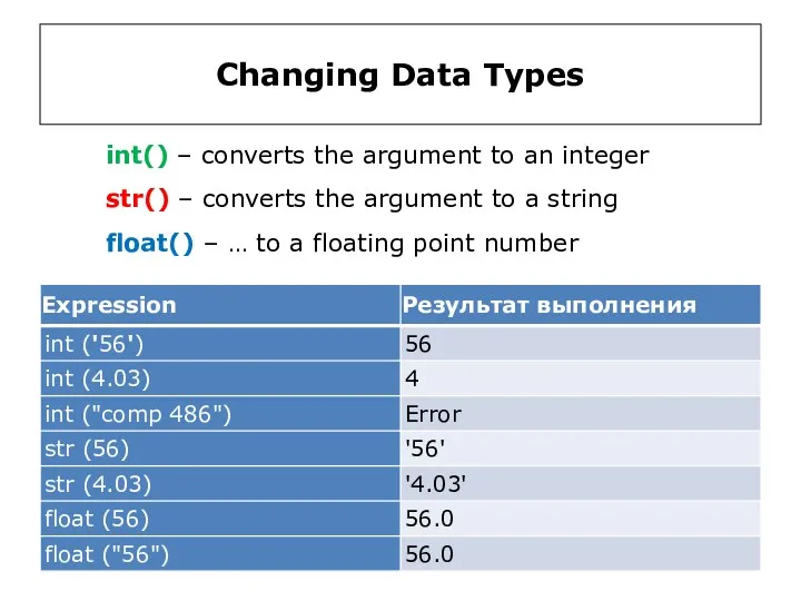 Changing Data Types int() – converts the argument to an