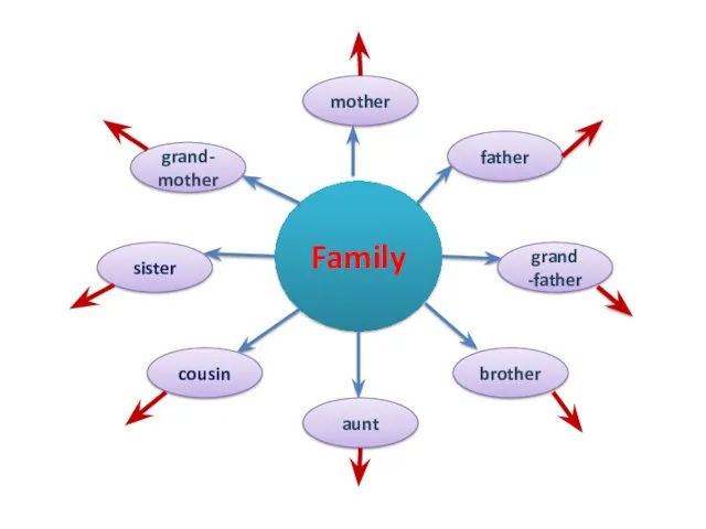 Family mother sister aunt cousin brother grand-mother grand -father father