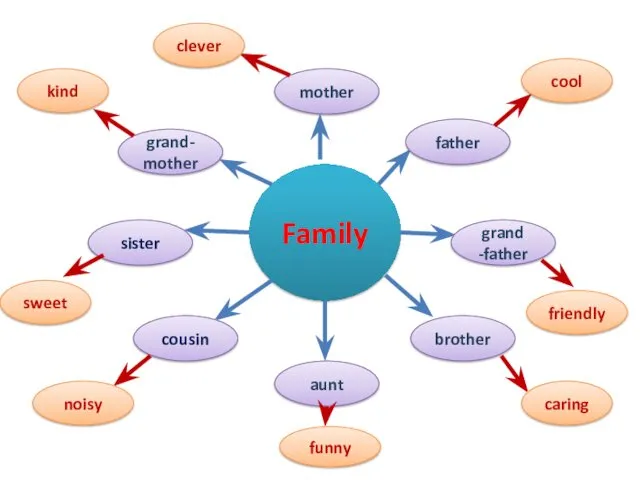 Family mother sister aunt cousin brother grand-mother grand -father father