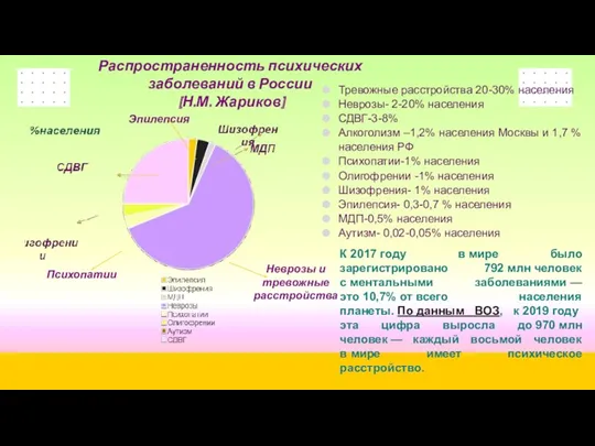 Распространенность психических заболеваний в России (Н.М. Жариков) Неврозы и тревожные