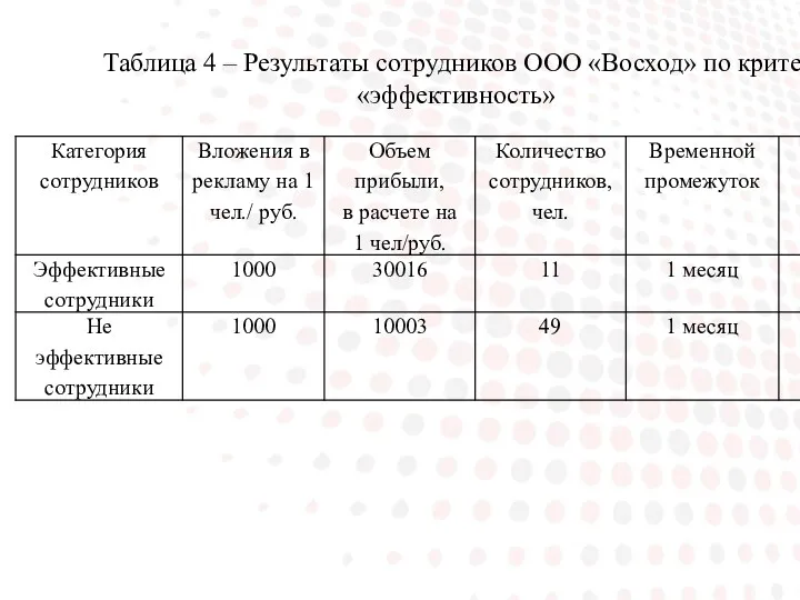 Таблица 4 – Результаты сотрудников ООО «Восход» по критерию «эффективность»