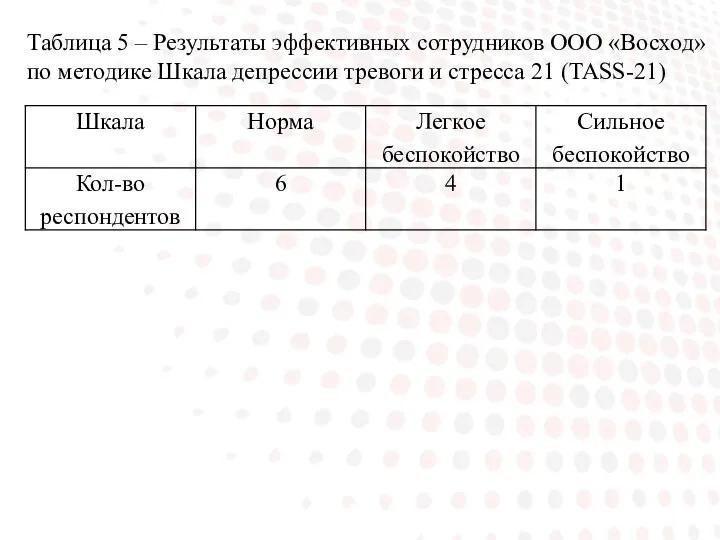 Таблица 5 – Результаты эффективных сотрудников ООО «Восход» по методике