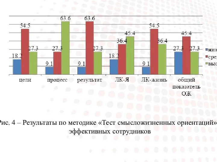 Рис. 4 – Результаты по методике «Тест смысложизненных ориентаций» у эффективных сотрудников