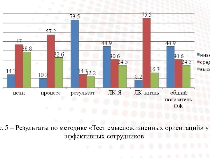 Рис. 5 – Результаты по методике «Тест смысложизненных ориентаций» у не эффективных сотрудников