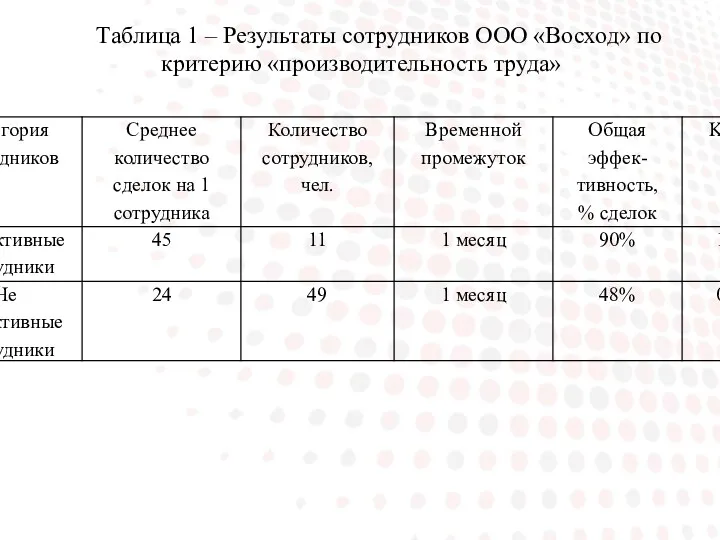 Таблица 1 – Результаты сотрудников ООО «Восход» по критерию «производительность труда»