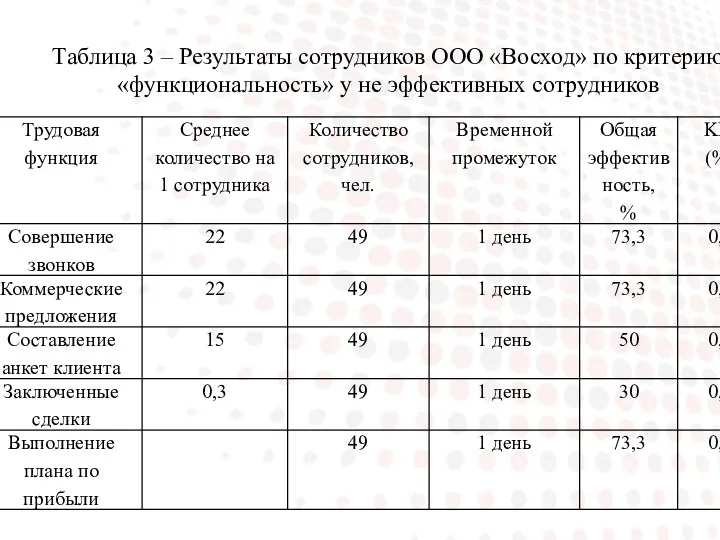 Таблица 3 – Результаты сотрудников ООО «Восход» по критерию «функциональность» у не эффективных сотрудников