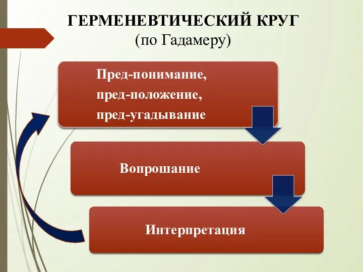 ГЕРМЕНЕВТИЧЕСКИЙ КРУГ (по Гадамеру)