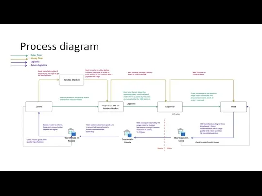 Process diagram