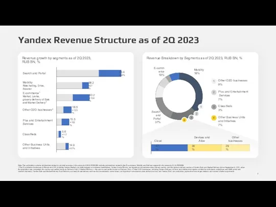 Revenue Breakdown by Segments as of 2Q 2023, RUB BN,